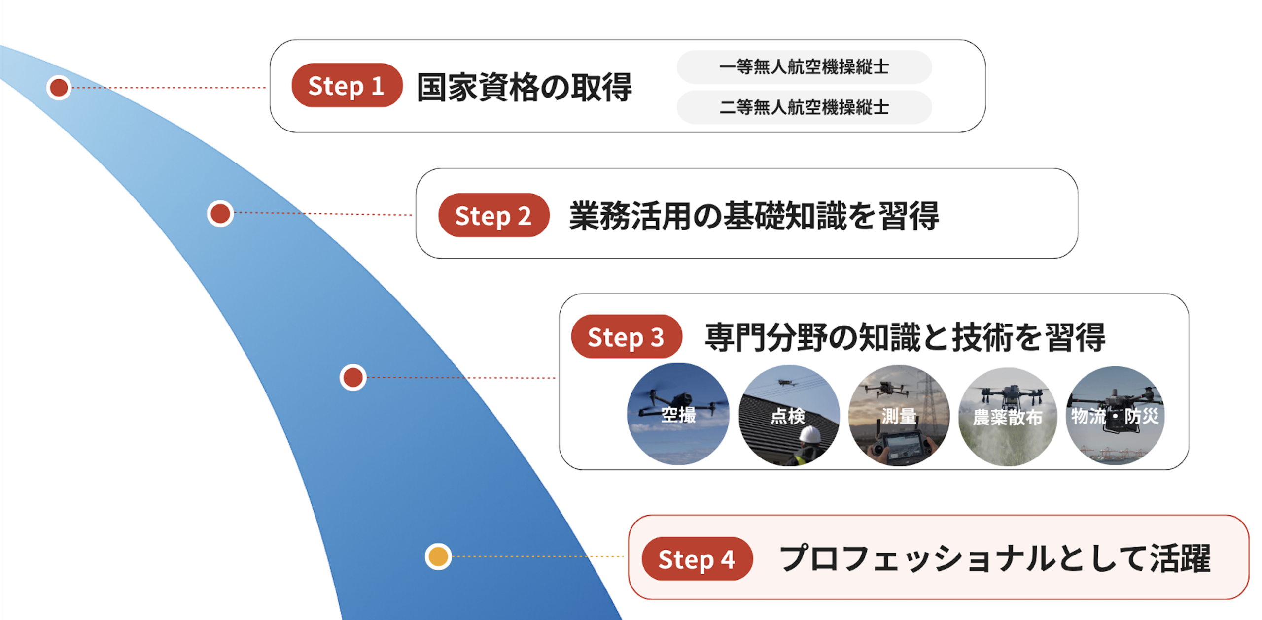 国家資格を仕事につなげるまでのロードマップ
